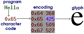 Encoding Example